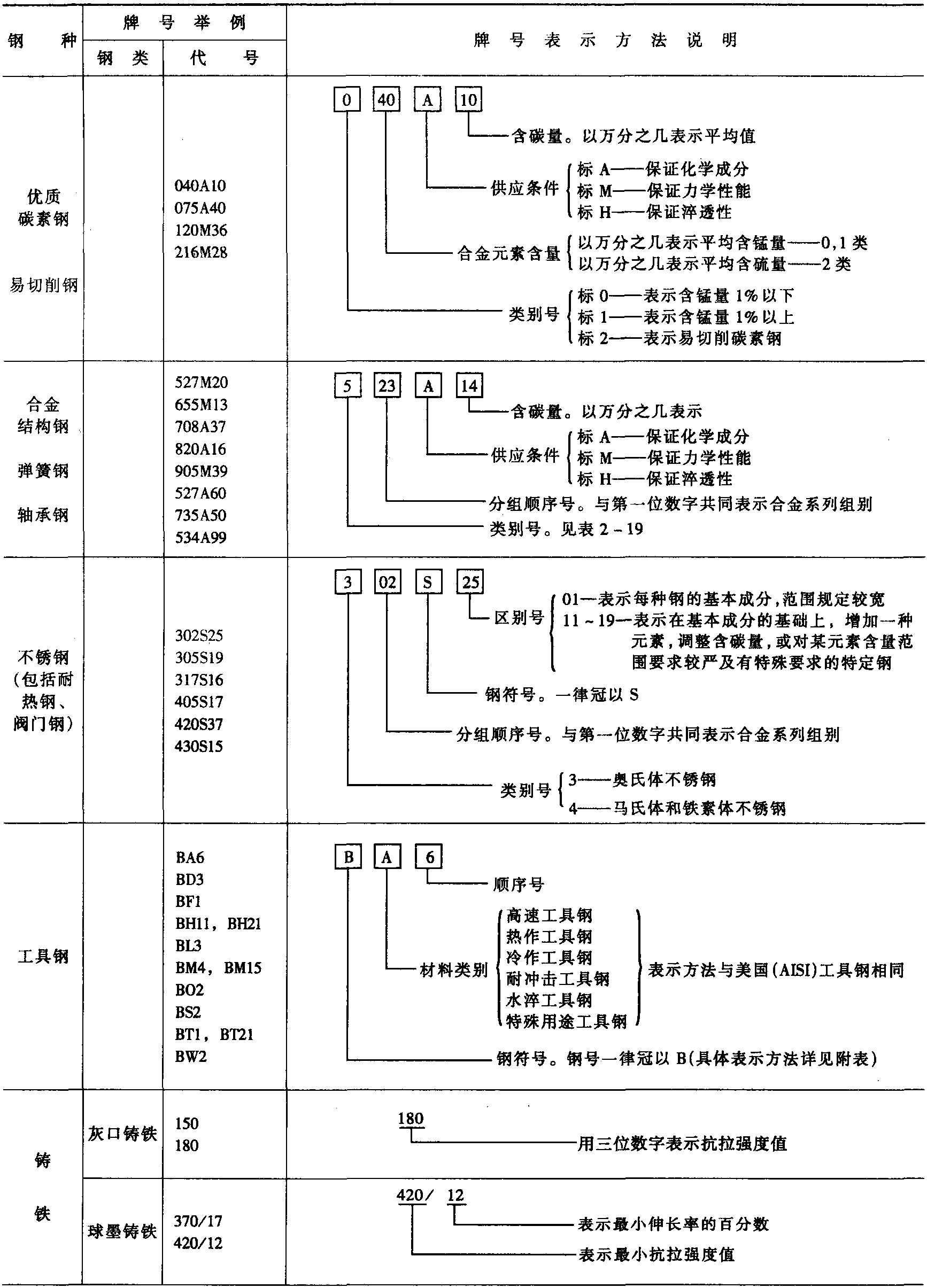 2.6.4 英國(guó)國(guó)家標(biāo)準(zhǔn)(BS)鋼鐵產(chǎn)品牌號(hào)的表示方法